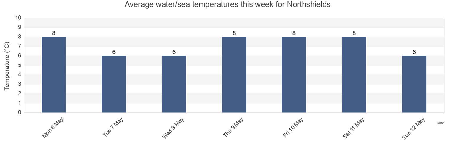 Water temperature in Northshields, Borough of North Tyneside, England, United Kingdom today and this week