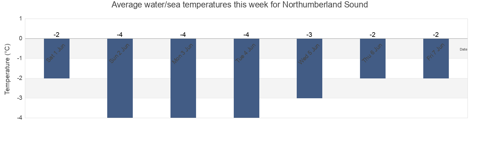 Water temperature in Northumberland Sound, Nunavut, Canada today and this week