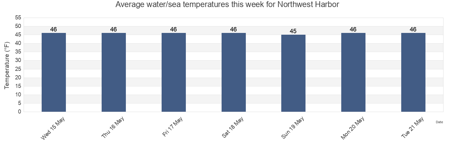 Water temperature in Northwest Harbor, Knox County, Maine, United States today and this week