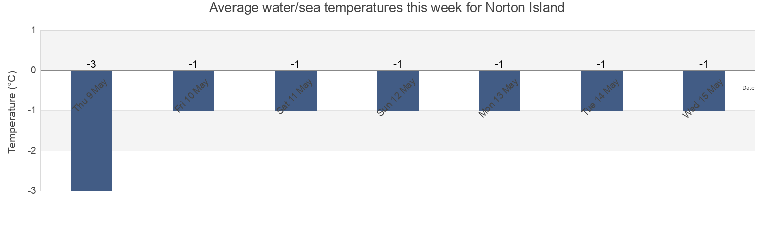Water temperature in Norton Island, Nunavut, Canada today and this week