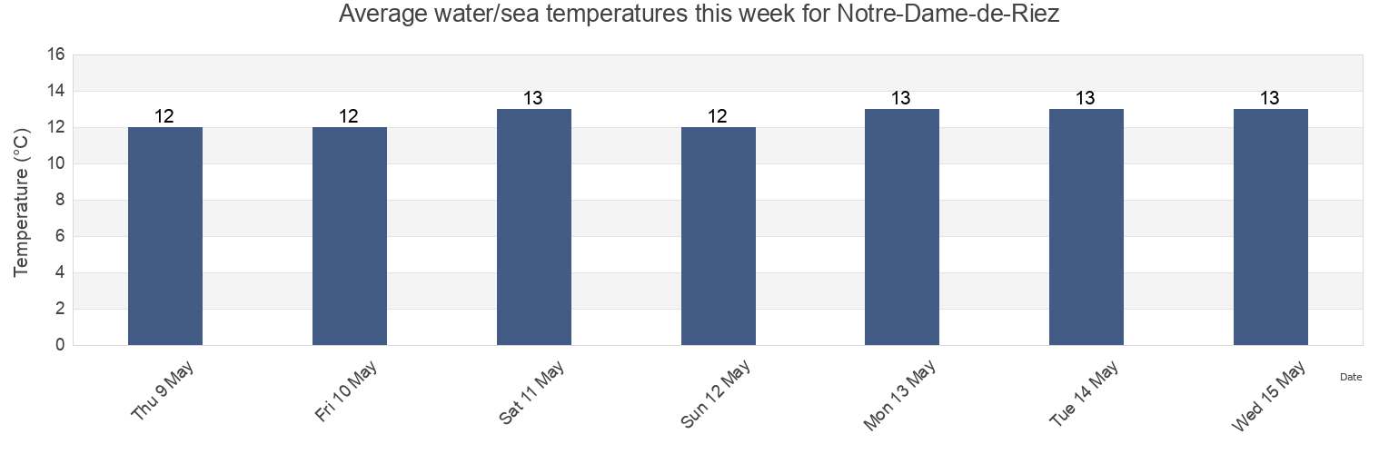 Water temperature in Notre-Dame-de-Riez, Vendee, Pays de la Loire, France today and this week