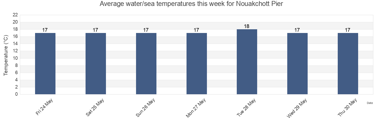 Water temperature in Nouakchott Pier, Trarza, Mauritania today and this week