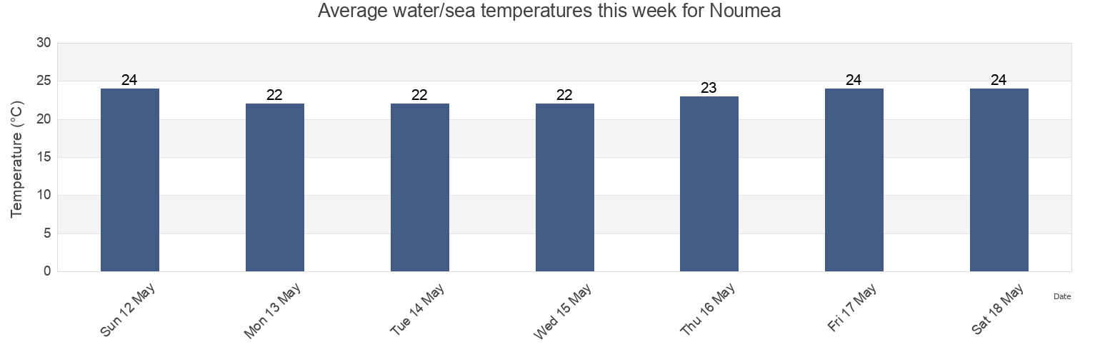 Water temperature in Noumea, South Province, New Caledonia today and this week