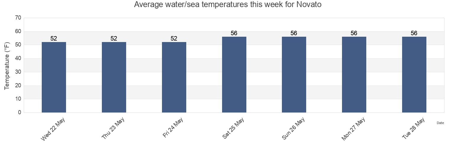 Water temperature in Novato, Marin County, California, United States today and this week