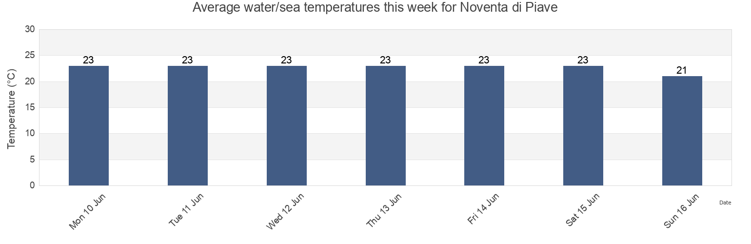 Water temperature in Noventa di Piave, Provincia di Venezia, Veneto, Italy today and this week