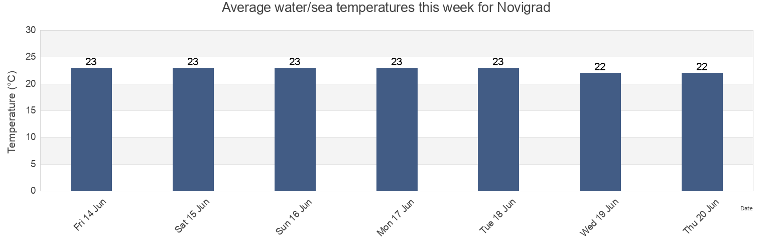 Water temperature in Novigrad, Novigrad-Cittanova, Istria, Croatia today and this week