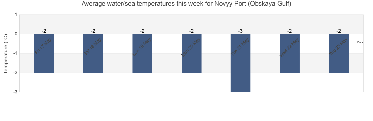 Water temperature in Novyy Port (Obskaya Gulf), Turukhanskiy Rayon, Krasnoyarskiy, Russia today and this week