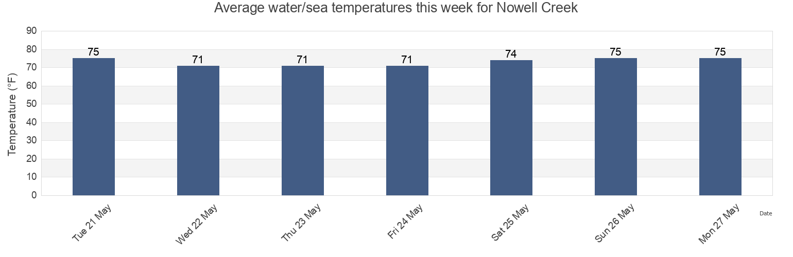 Water temperature in Nowell Creek, Charleston County, South Carolina, United States today and this week