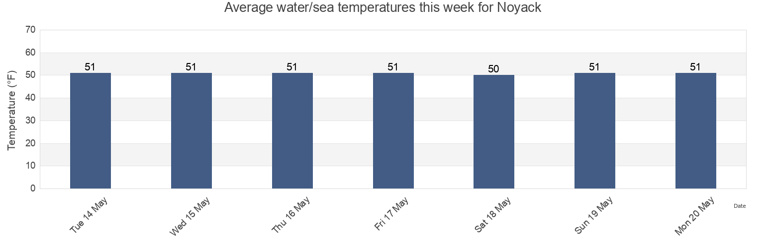 Water temperature in Noyack, Suffolk County, New York, United States today and this week