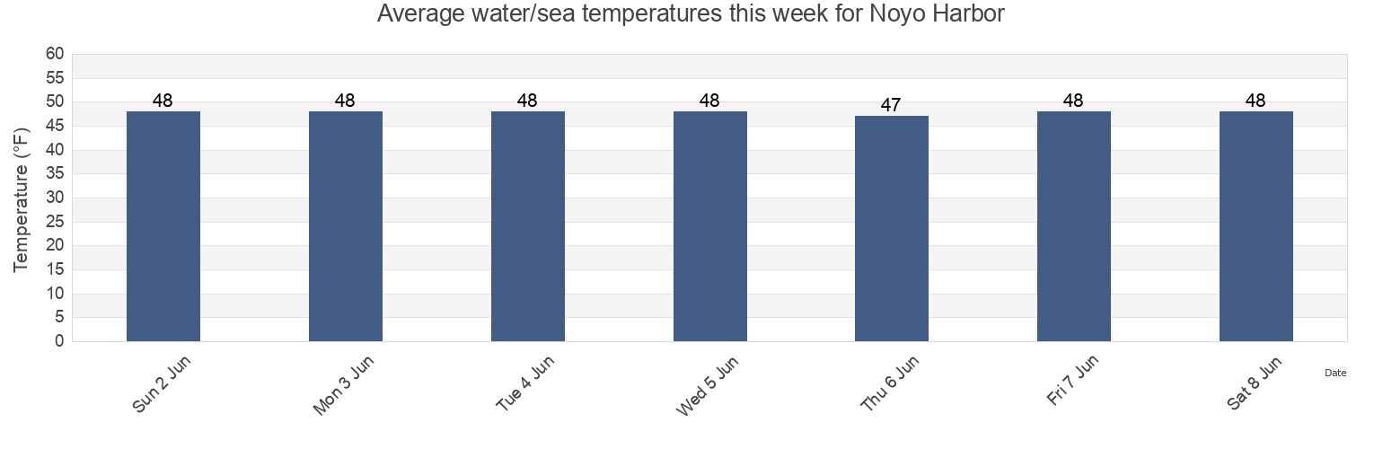 Water temperature in Noyo Harbor, Mendocino County, California, United States today and this week