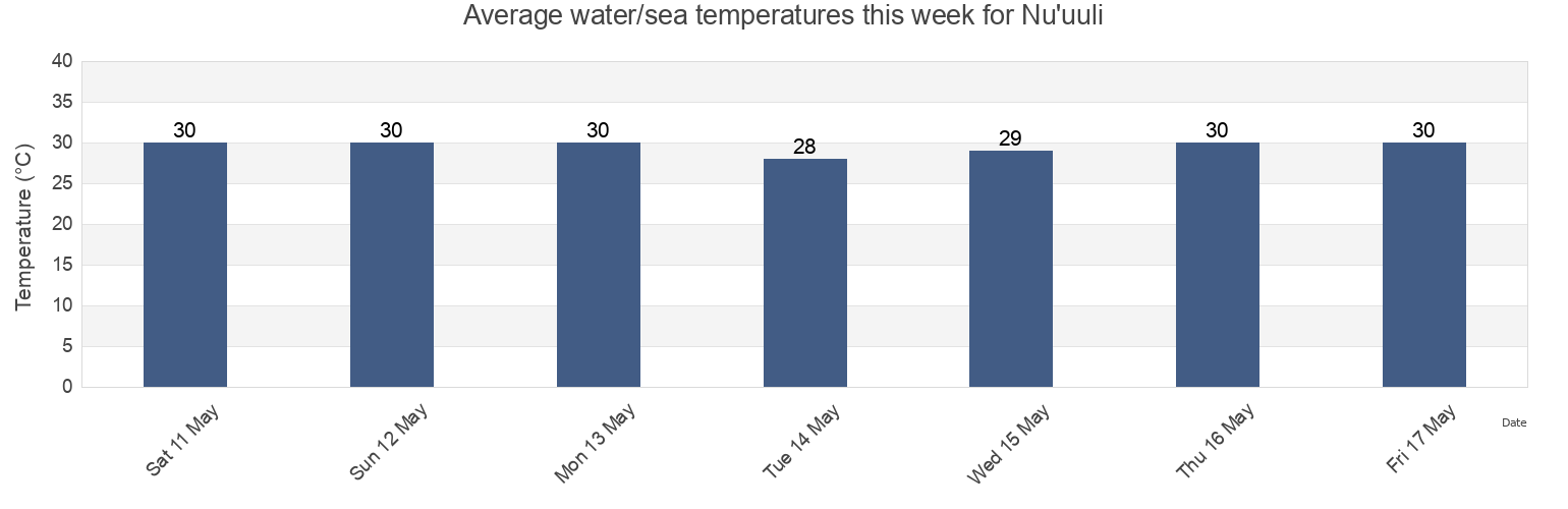 Water temperature in Nu'uuli, Itu'au County, Eastern District, American Samoa today and this week