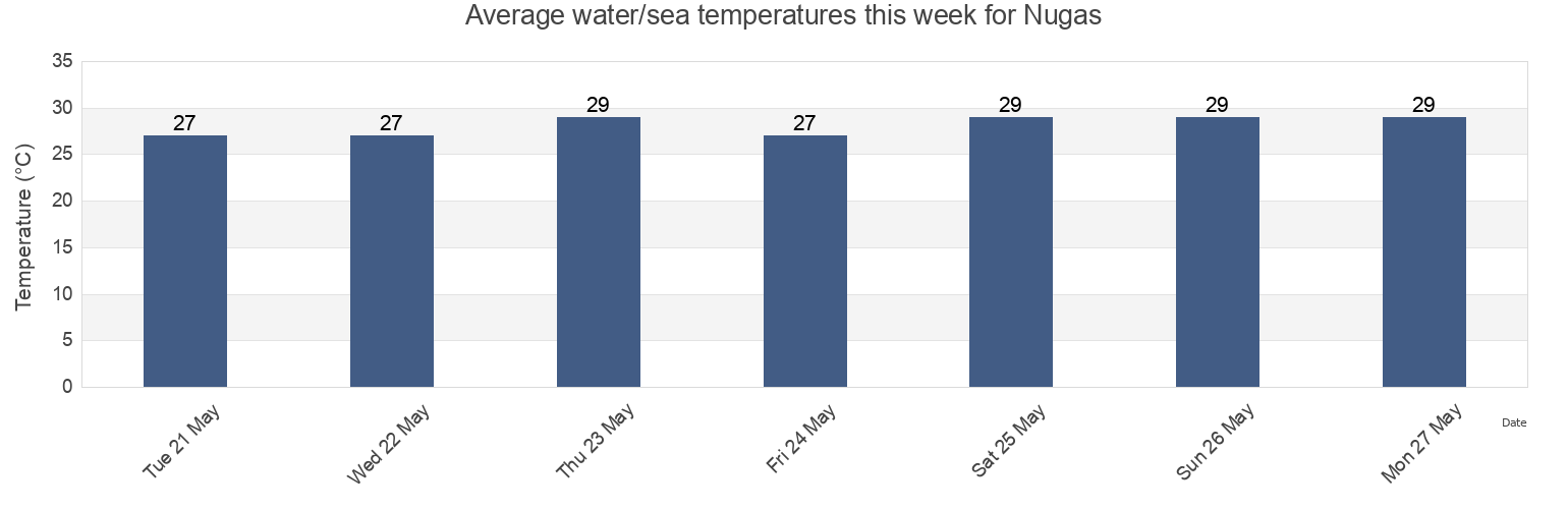 Water temperature in Nugas, Province of Cebu, Central Visayas, Philippines today and this week