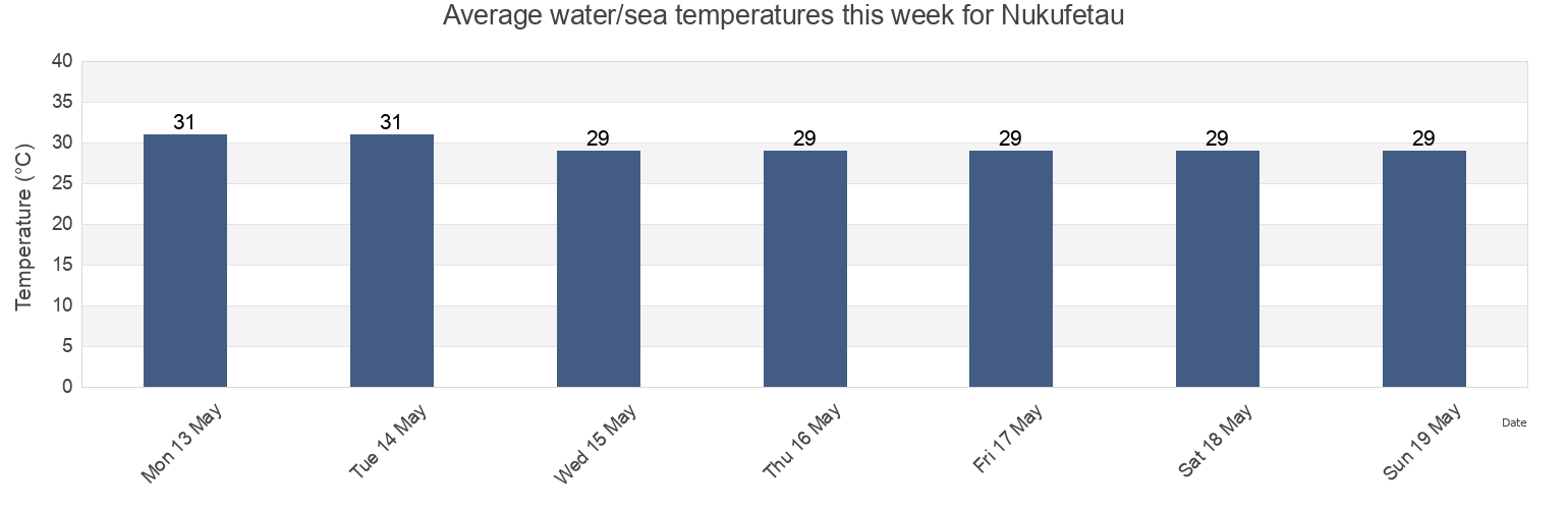 Water temperature in Nukufetau, Tuvalu today and this week