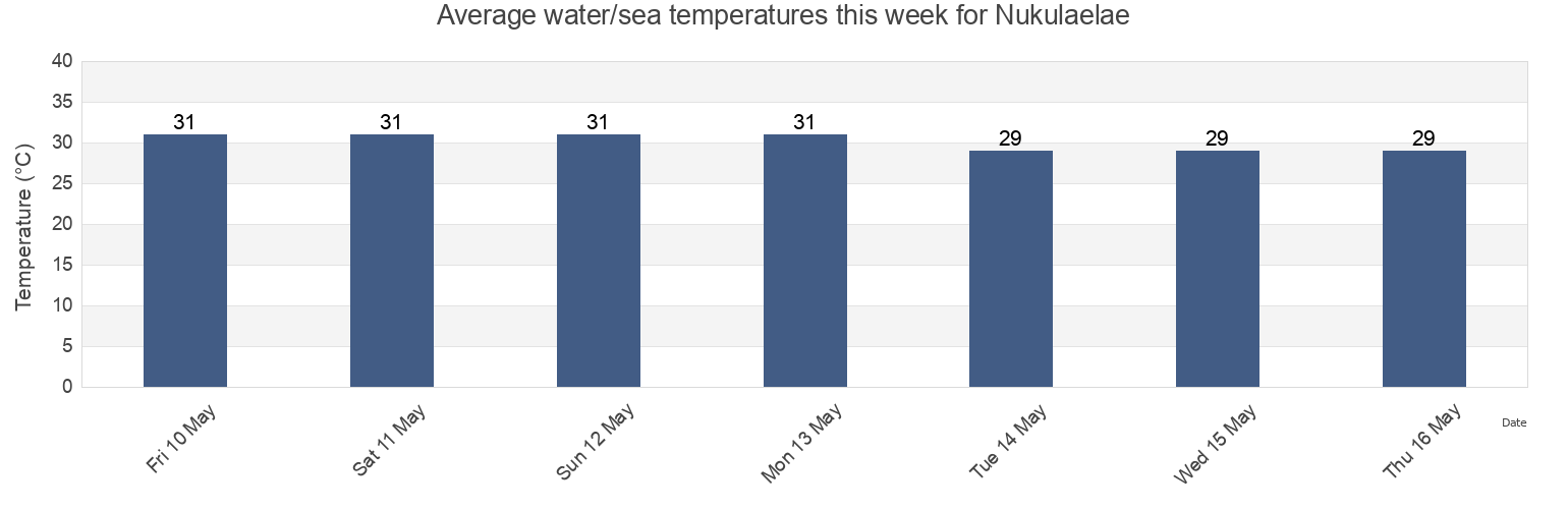 Water temperature in Nukulaelae, Tuvalu today and this week