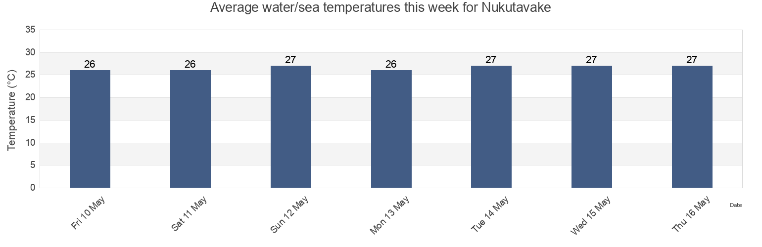Water temperature in Nukutavake, Iles Tuamotu-Gambier, French Polynesia today and this week