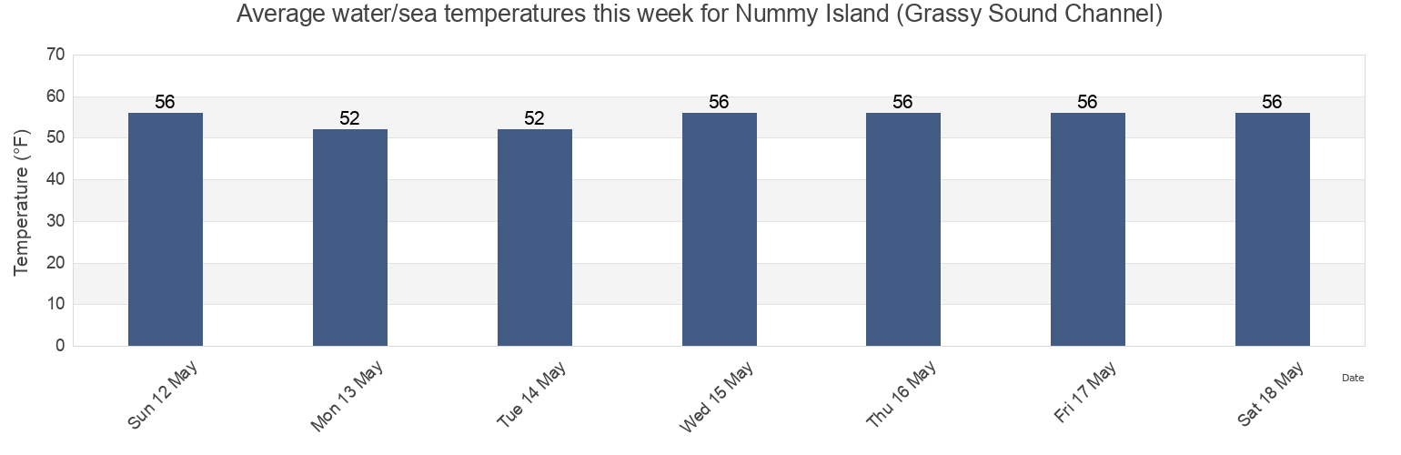 Water temperature in Nummy Island (Grassy Sound Channel), Cape May County, New Jersey, United States today and this week