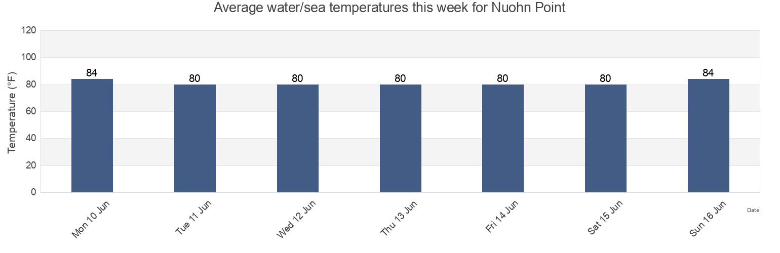 Water temperature in Nuohn Point, Sinoe, Liberia today and this week