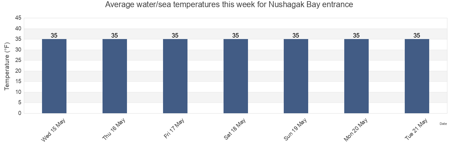 Water temperature in Nushagak Bay entrance, Bristol Bay Borough, Alaska, United States today and this week
