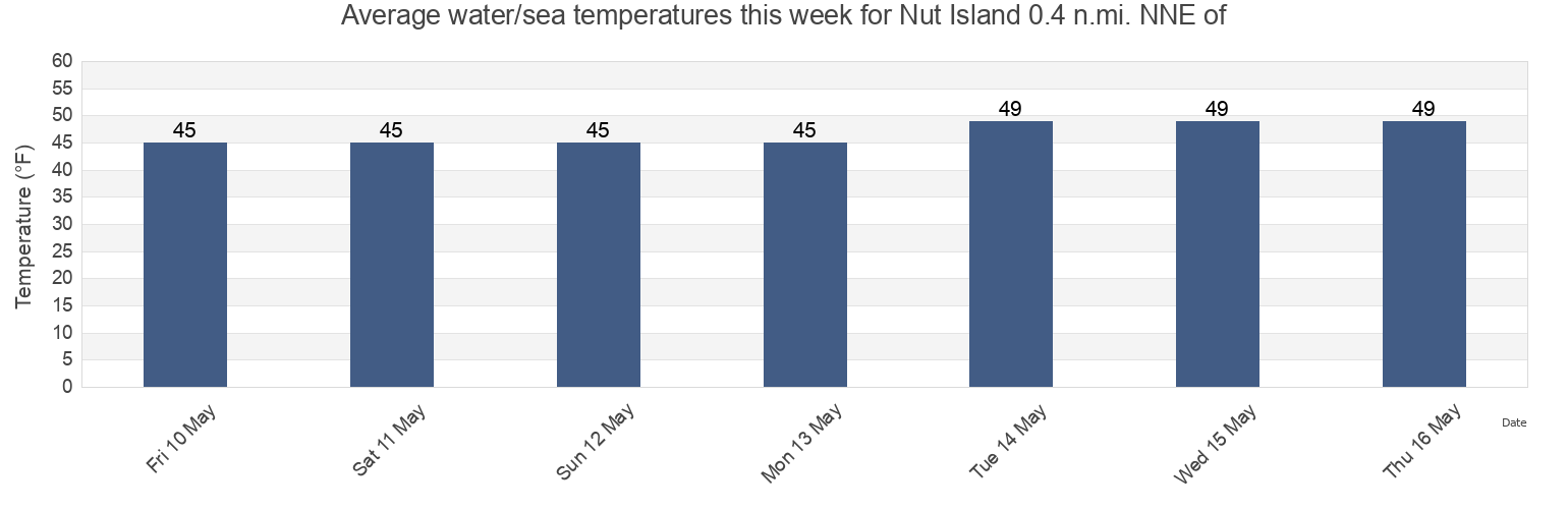 Water temperature in Nut Island 0.4 n.mi. NNE of, Suffolk County, Massachusetts, United States today and this week
