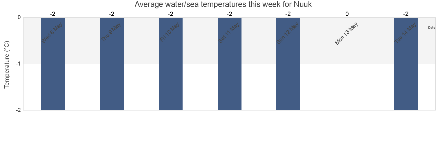 Water temperature in Nuuk, Sermersooq, Greenland today and this week