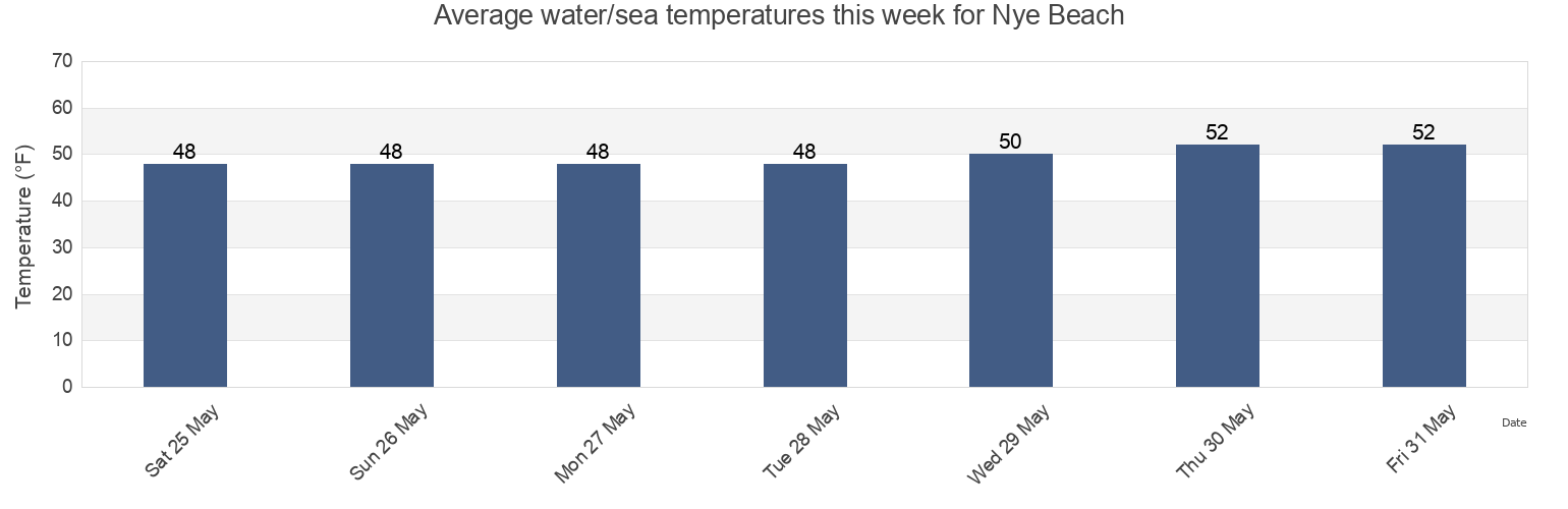 Water temperature in Nye Beach , Lincoln County, Oregon, United States today and this week