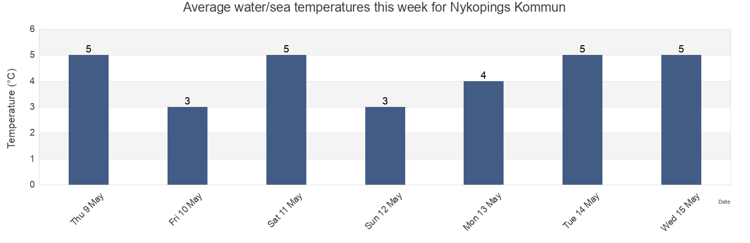 Water temperature in Nykopings Kommun, Soedermanland, Sweden today and this week