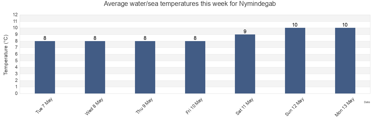 Water temperature in Nymindegab, Varde Kommune, South Denmark, Denmark today and this week