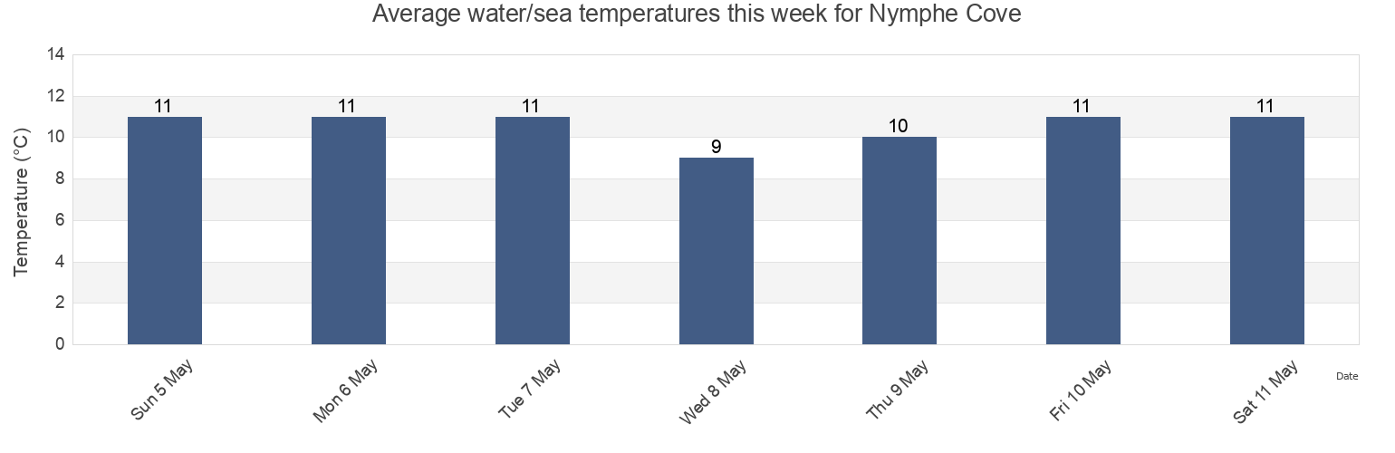 Water temperature in Nymphe Cove, Comox Valley Regional District, British Columbia, Canada today and this week