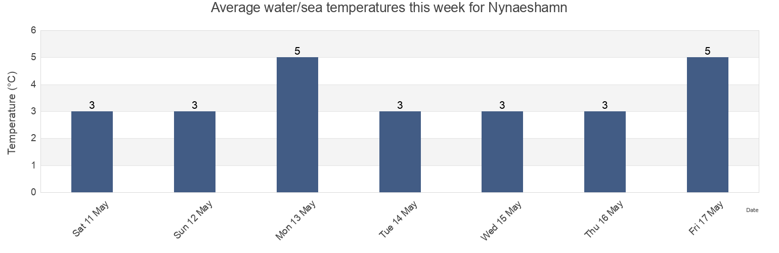 Water temperature in Nynaeshamn, Nynaeshamns kommun, Stockholm, Sweden today and this week
