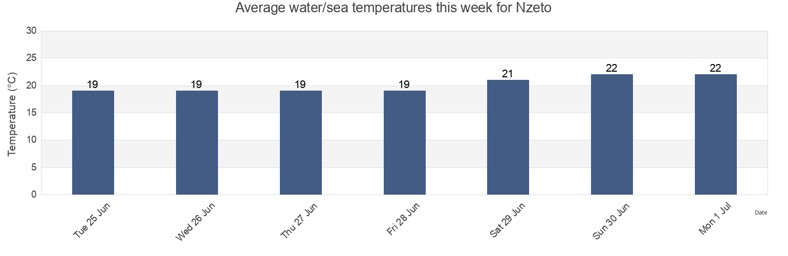 Water temperature in Nzeto, Zaire, Angola today and this week