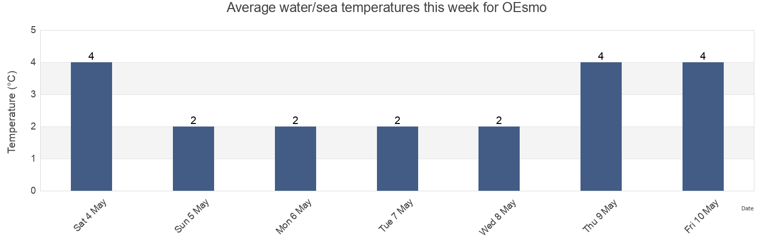 Water temperature in OEsmo, Nynaeshamns kommun, Stockholm, Sweden today and this week
