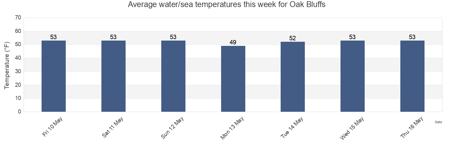 Water temperature in Oak Bluffs, Dukes County, Massachusetts, United States today and this week