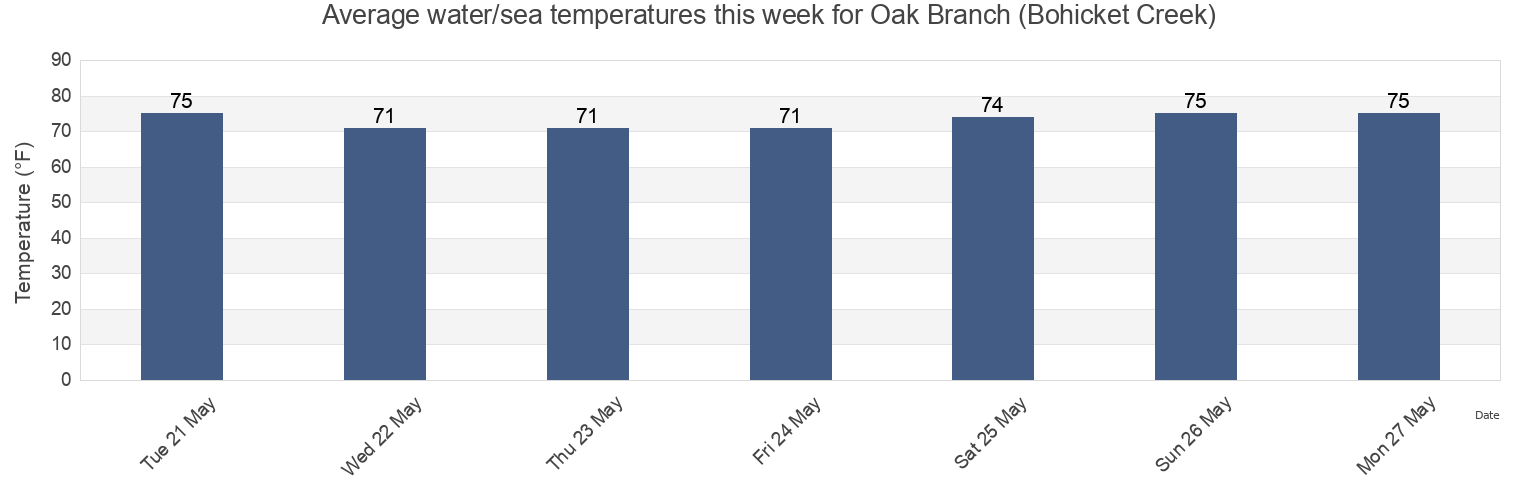 Water temperature in Oak Branch (Bohicket Creek), Charleston County, South Carolina, United States today and this week