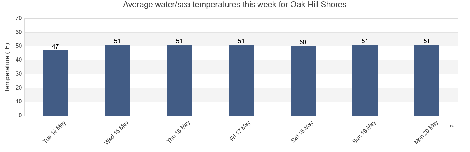 Water temperature in Oak Hill Shores, Newport County, Rhode Island, United States today and this week