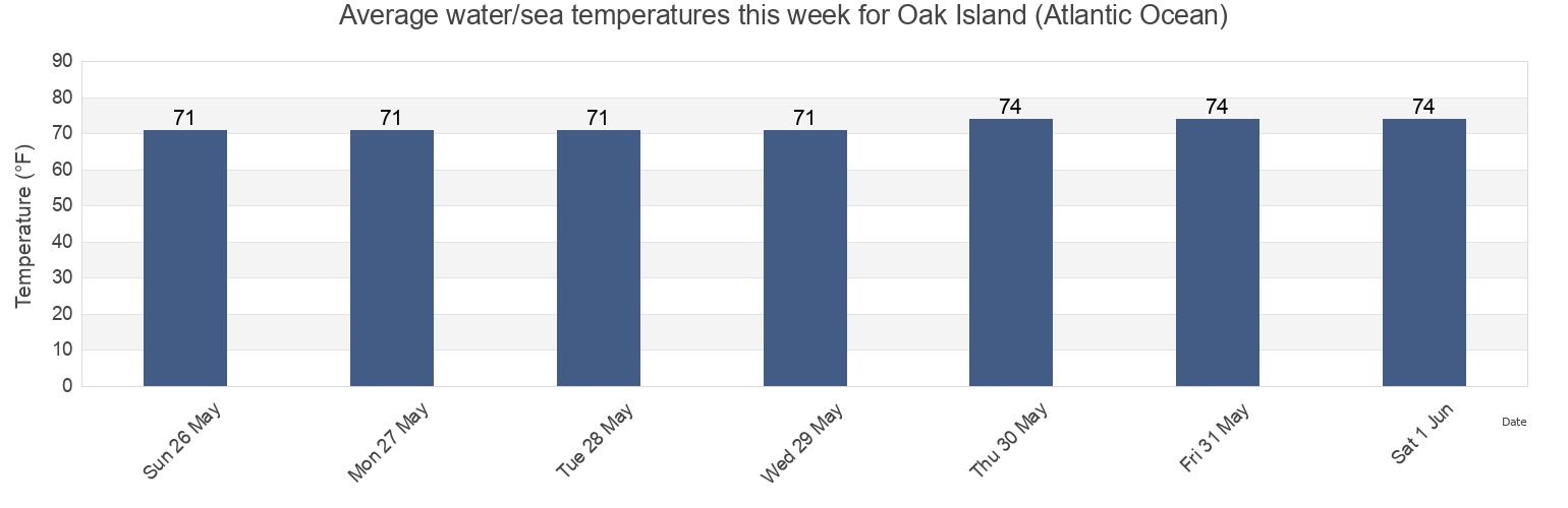 Water temperature in Oak Island (Atlantic Ocean), Brunswick County, North Carolina, United States today and this week