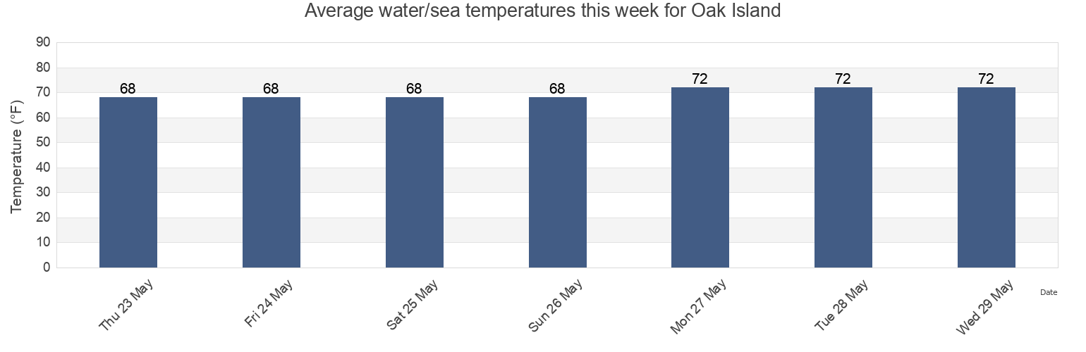 Water temperature in Oak Island, Brunswick County, North Carolina, United States today and this week