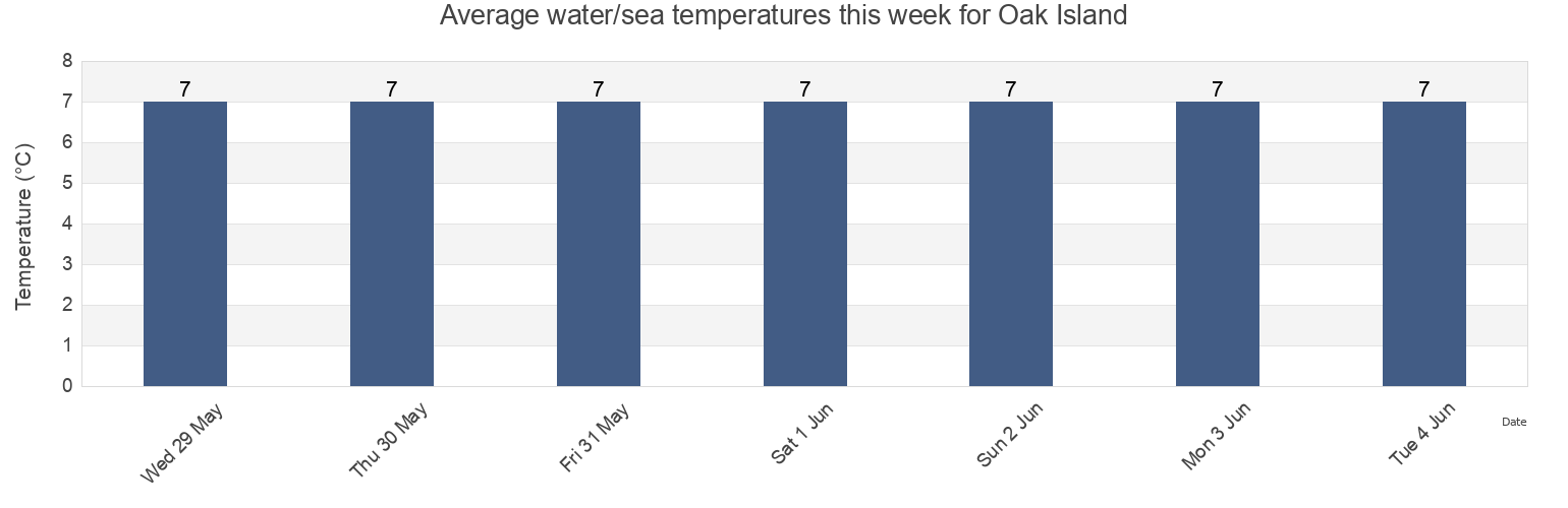 Water temperature in Oak Island, Nova Scotia, Canada today and this week