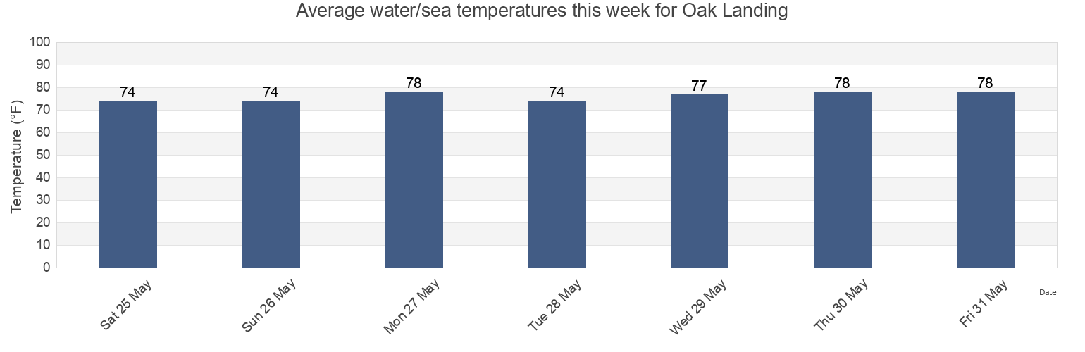 Water temperature in Oak Landing, Duval County, Florida, United States today and this week
