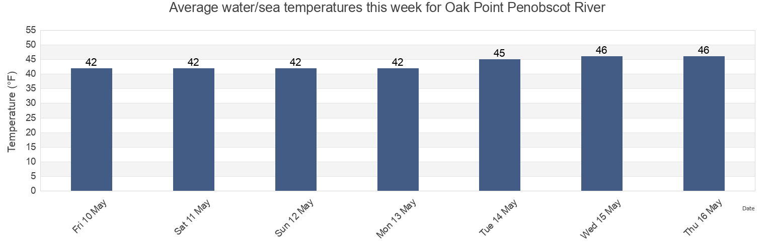 Water temperature in Oak Point Penobscot River, Waldo County, Maine, United States today and this week