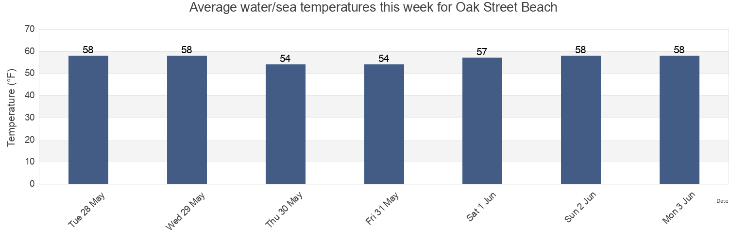 Water temperature in Oak Street Beach, New Haven County, Connecticut, United States today and this week