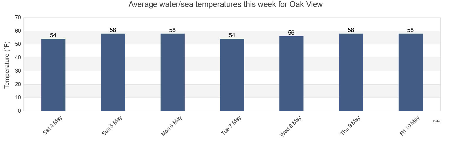 Water temperature in Oak View, Ventura County, California, United States today and this week