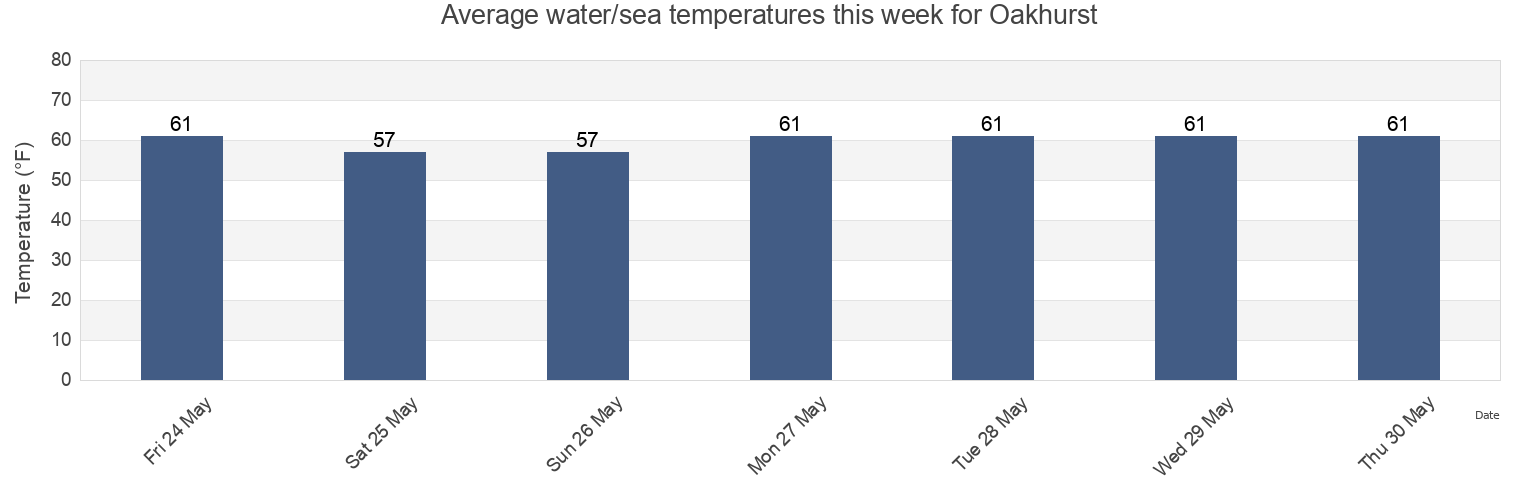 Water temperature in Oakhurst, Monmouth County, New Jersey, United States today and this week