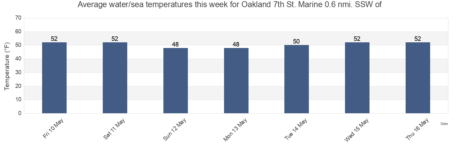 Water temperature in Oakland 7th St. Marine 0.6 nmi. SSW of, City and County of San Francisco, California, United States today and this week