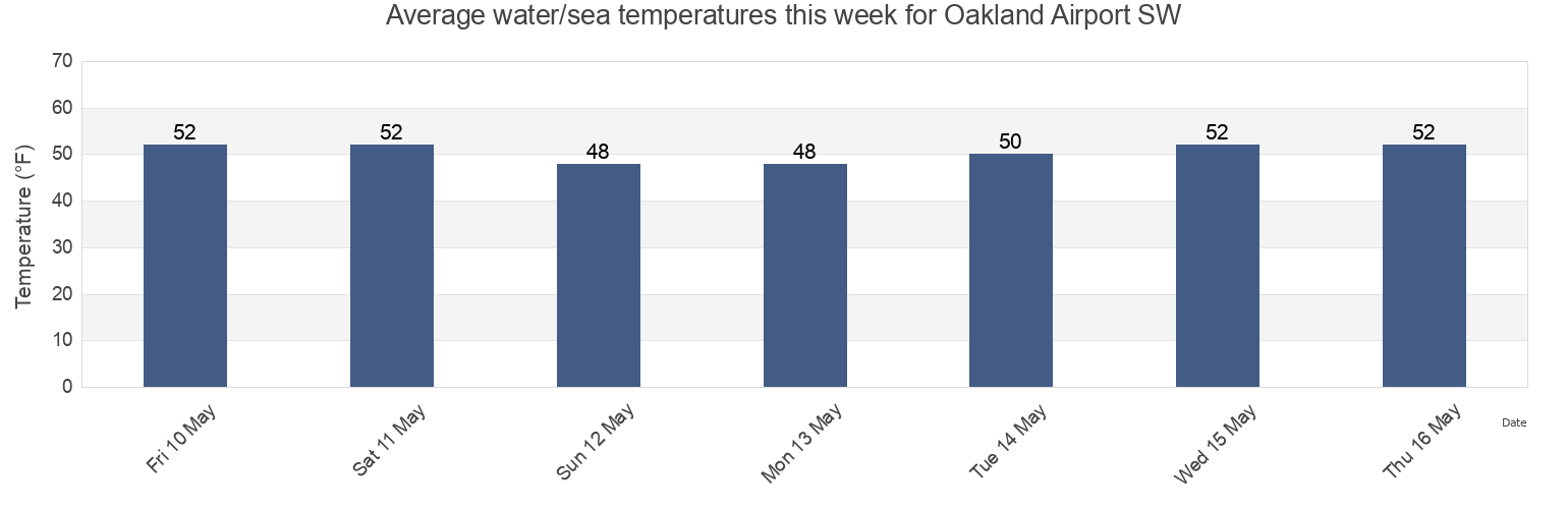 Water temperature in Oakland Airport SW, City and County of San Francisco, California, United States today and this week