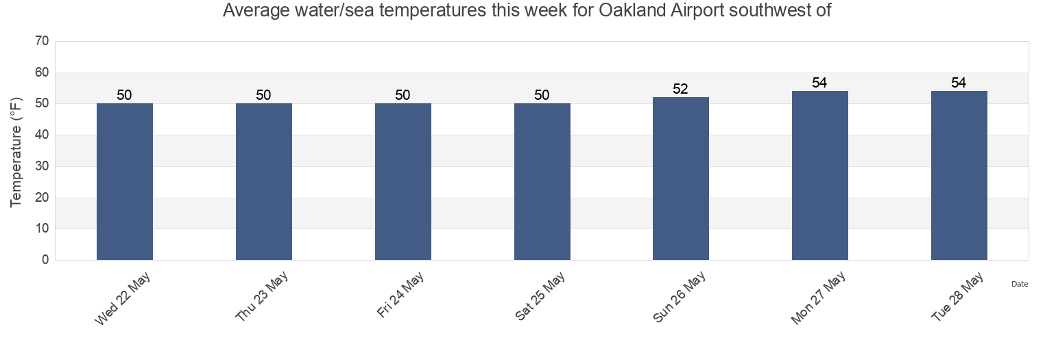 Water temperature in Oakland Airport southwest of, City and County of San Francisco, California, United States today and this week