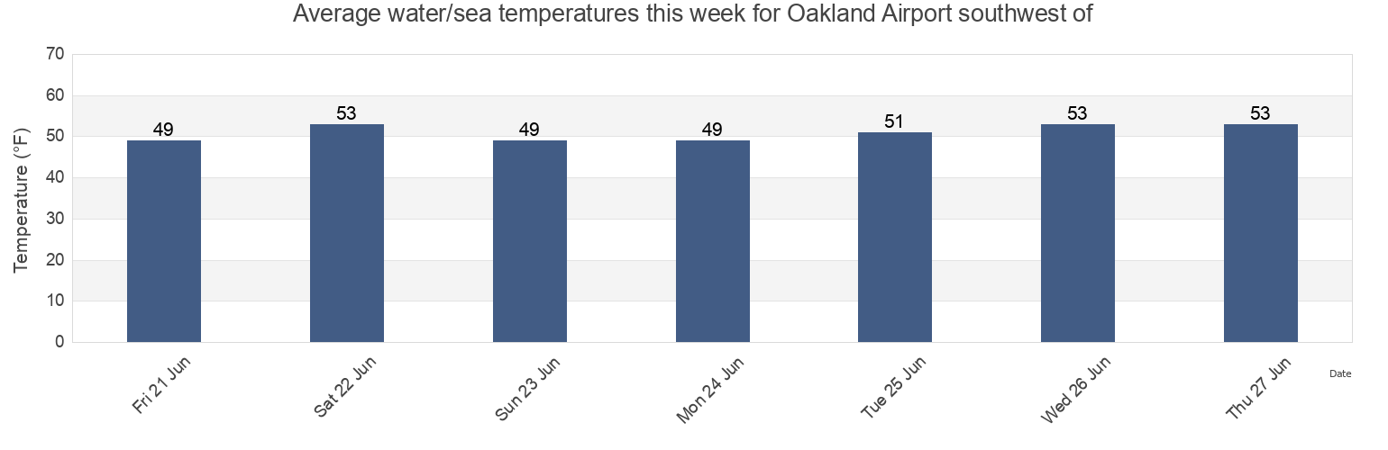 Water temperature in Oakland Airport southwest of, City and County of San Francisco, California, United States today and this week