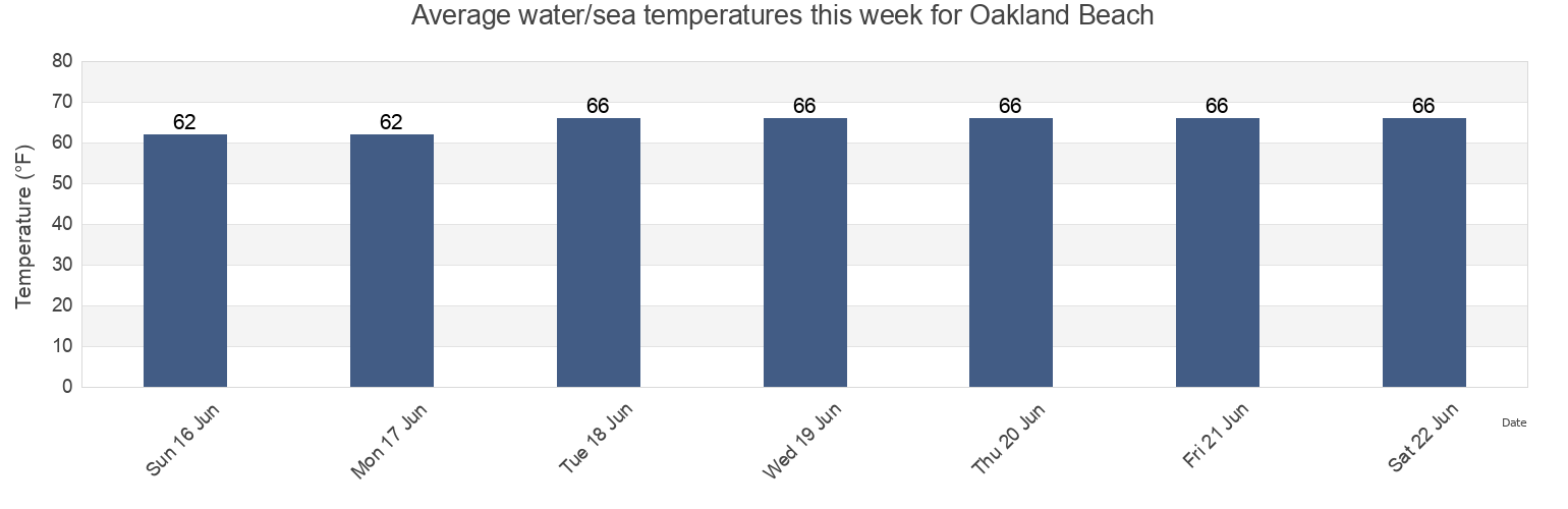 Water temperature in Oakland Beach, Westchester County, New York, United States today and this week