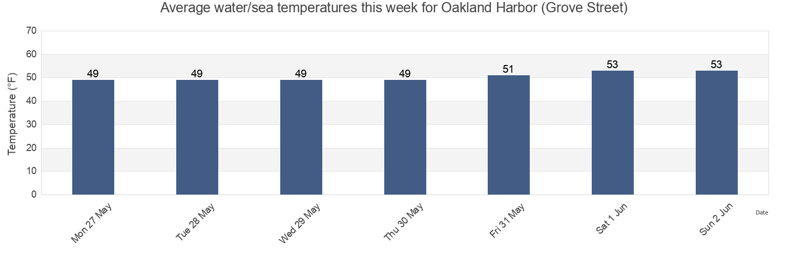 Water temperature in Oakland Harbor (Grove Street), City and County of San Francisco, California, United States today and this week