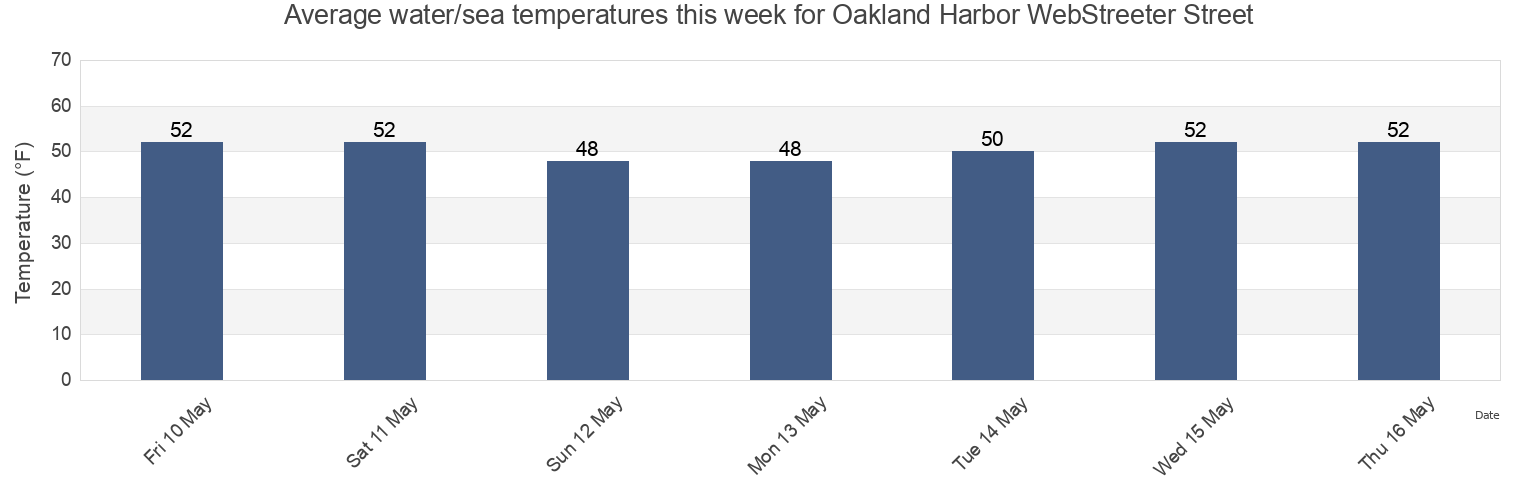 Water temperature in Oakland Harbor WebStreeter Street, City and County of San Francisco, California, United States today and this week