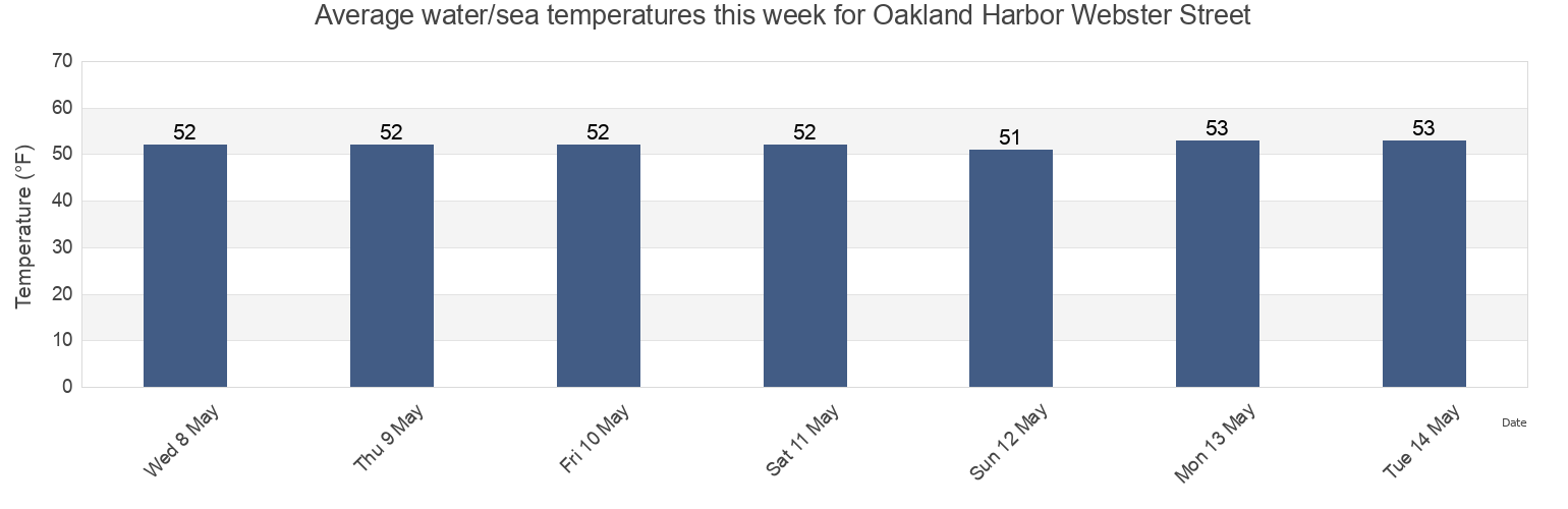 Water temperature in Oakland Harbor Webster Street, City and County of San Francisco, California, United States today and this week